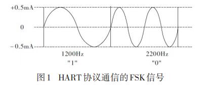 HART協(xié)議通信的FSK信號