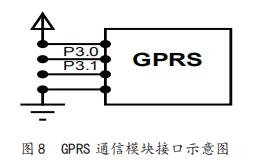GPRS 通信模塊接口示意圖