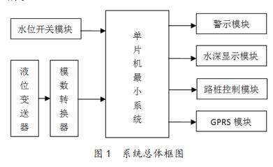 系統(tǒng)總體框圖