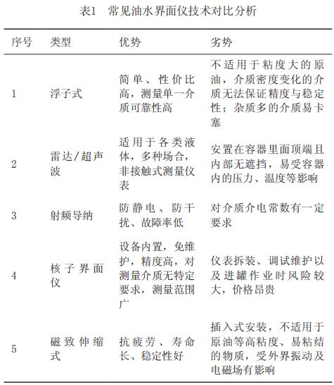 常見油水界面儀技術對比分析