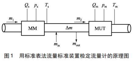 用標準表法流量標準裝置檢定流量計的原理圖