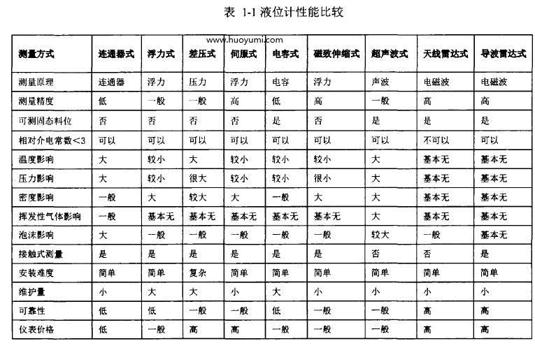 液位計性能比較
