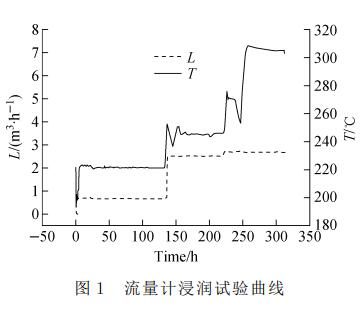 流量計(jì)浸潤試驗(yàn)曲線