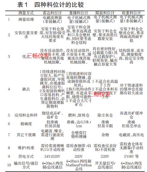 四種料位計的比較
