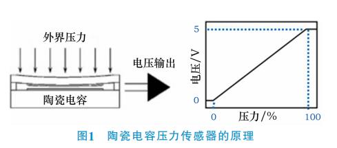 陶瓷電容壓力傳感器的原理
