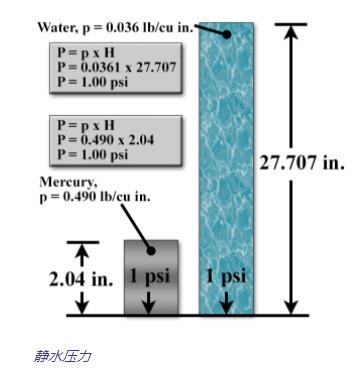 靜水壓力計(jì)算