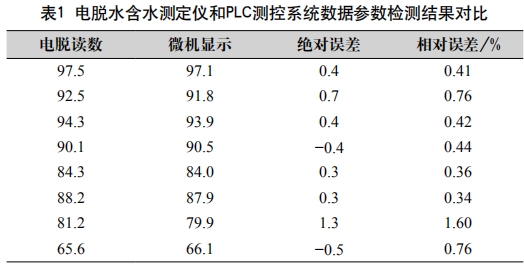 電脫水含水測(cè)定儀和PLC測(cè)控系統(tǒng)數(shù)據(jù)參數(shù)檢測(cè)結(jié)果對(duì)比