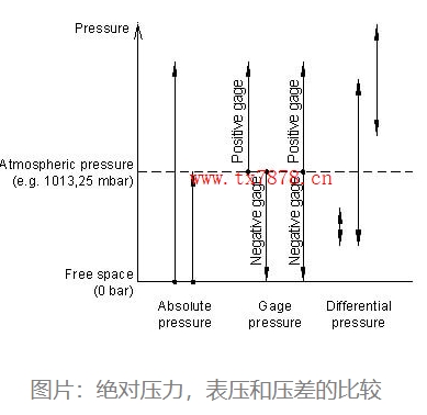 覺對壓力,表壓和壓差的比較