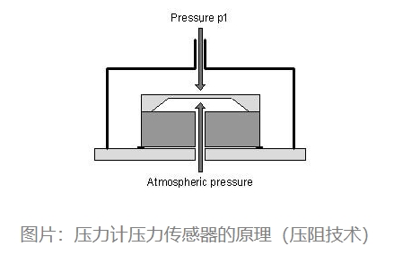 壓力計(jì)壓力傳感器的原理(壓阻技術(shù))