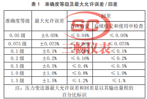 準(zhǔn)確度等級(jí)及#大允許誤差 / 回差