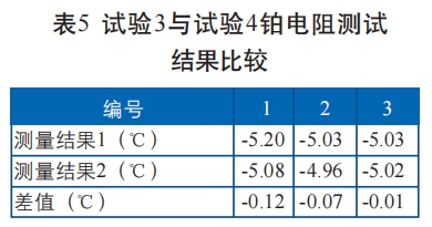 試驗(yàn)3與試驗(yàn)4鉑電阻測試 結(jié)果比較