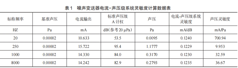 噪聲變送器電流-聲壓級系統(tǒng)靈敏度計算數(shù)據(jù)表
