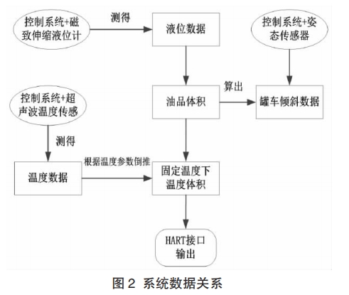 系統(tǒng)數(shù)據(jù)關(guān)系