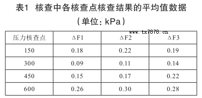 核查中各核查點核查結果的平均值數(shù)據(jù)