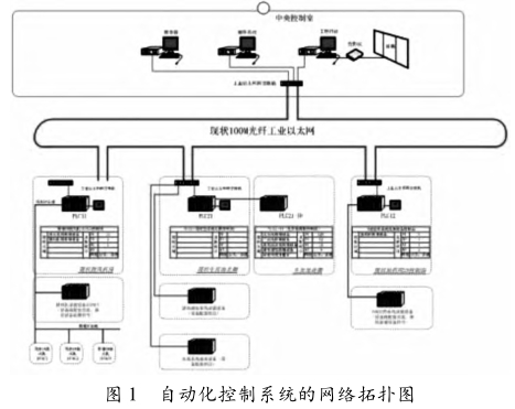 自動化控制系統(tǒng)的網絡拓撲圖
