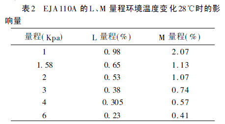 EJA110A 的L、M 量程環(huán)境溫度變化28℃時的影