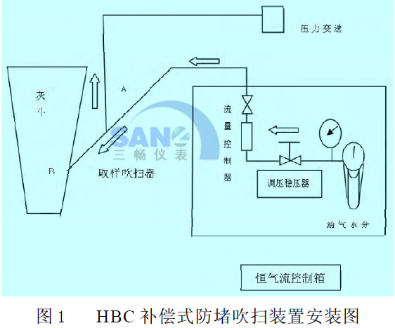 HBC 補償式防堵吹掃裝置安裝圖