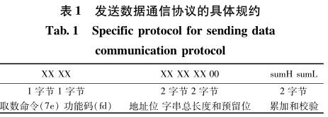 發(fā)送數(shù)據(jù)通信協(xié)議的具體規(guī)約