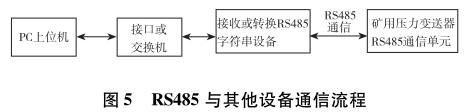 RS485與其他設(shè)備通信流程
