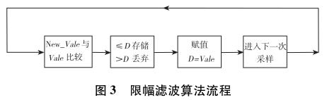 限幅濾波算法流程