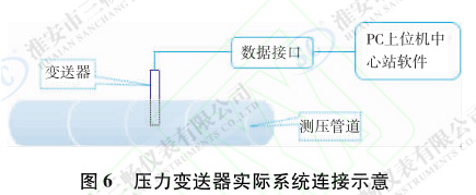 壓力變送器實際系統(tǒng)連接示意圖
