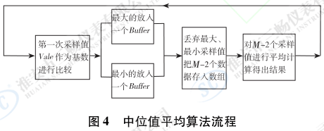 中位值平均算法流程
