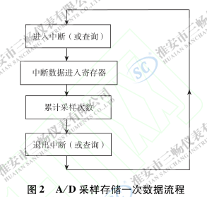 A/D采樣存儲一次數(shù)據(jù)流程