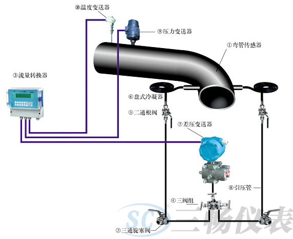 彎管流量計(jì)流量測量系統(tǒng)構(gòu)成示意圖