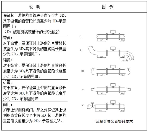 旋進(jìn)旋渦流量計(jì)直管段要求